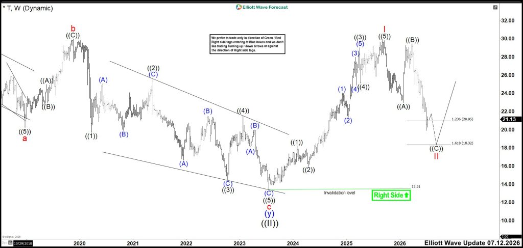 AT&T (T) Hits an Extreme Zone and May Be Ready to Resume Its Rally