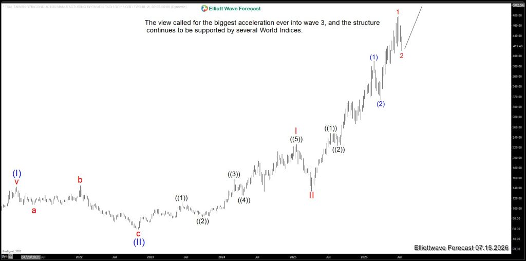TSM (Taiwan Semiconductor): $700 Within the Grand Super Cycle