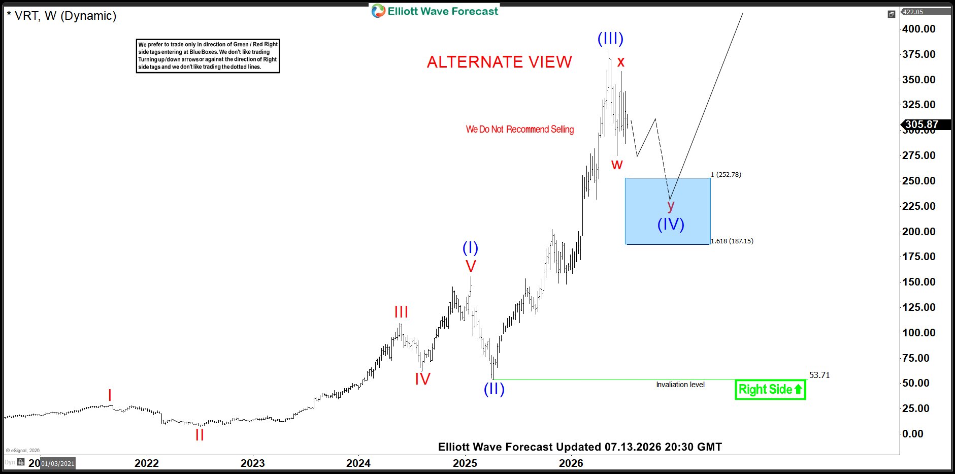 VRT Weekly Elliott Wave Alt view