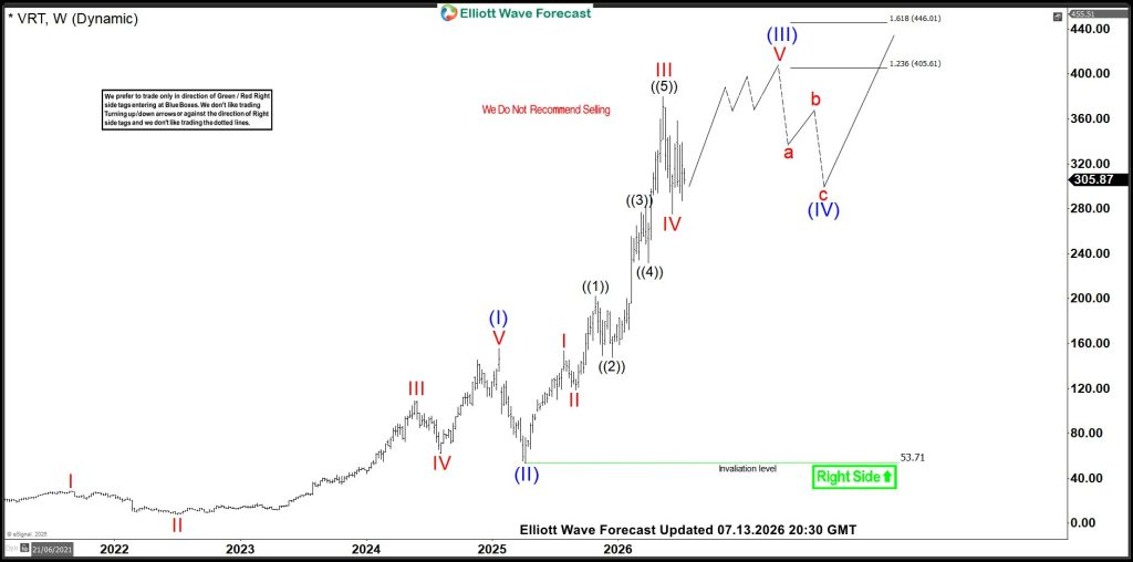 Beyond the Hype: Why Vertiv (VRT) is Mapping Out the Cleanest Elliott Wave Structure of the Quarter