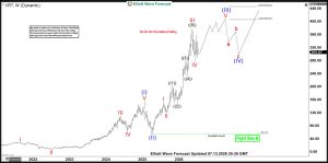 VRT Weekly Elliott Wave Analysis