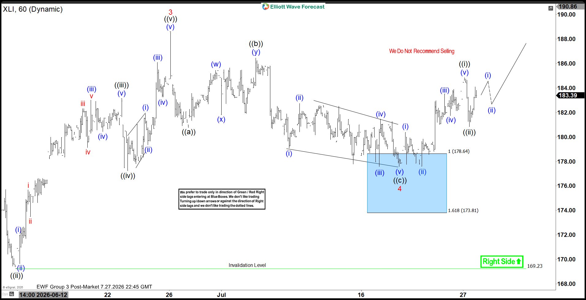 XLI Blue Box Delivers Buying Opportunity, Targets New Highs