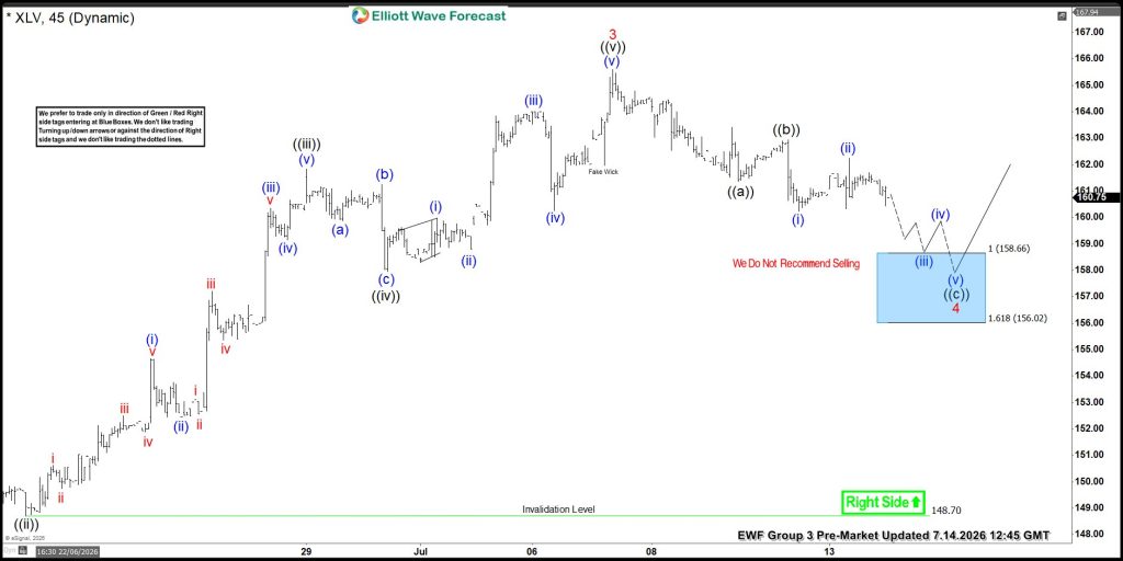 Textbook Precision: XLV Delivers Risk‑Free Setup
