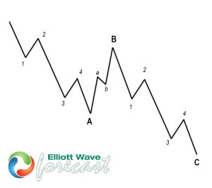 Zigzag Elliott Wave Structure