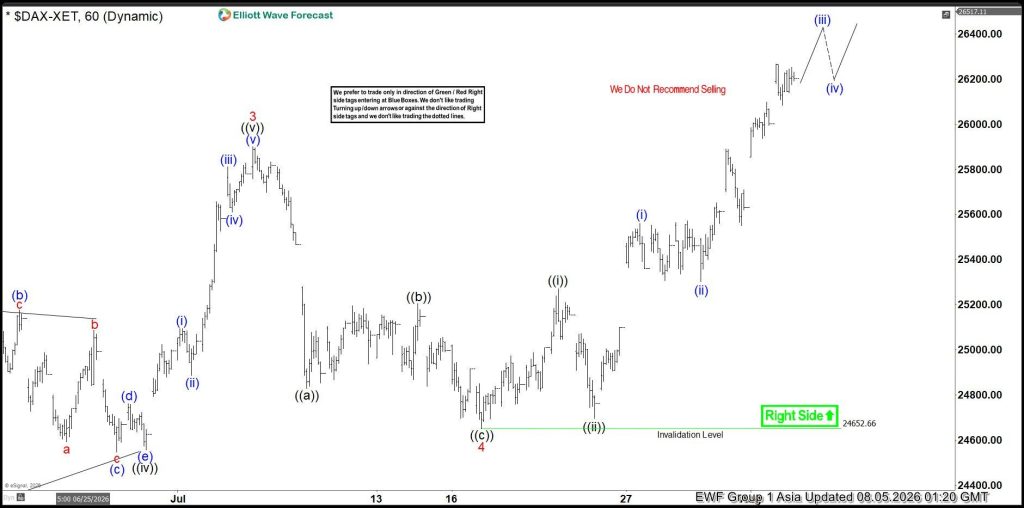 DAX Chart of the Day: Wave 5 Signals More Upside