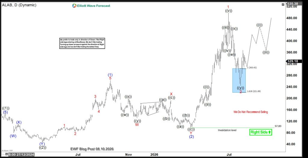 ALAB Finds Blue Box Support. Has a New Bullish Phase Started?