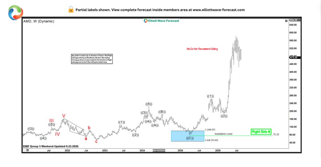 Elliott Wave Blue Box chart