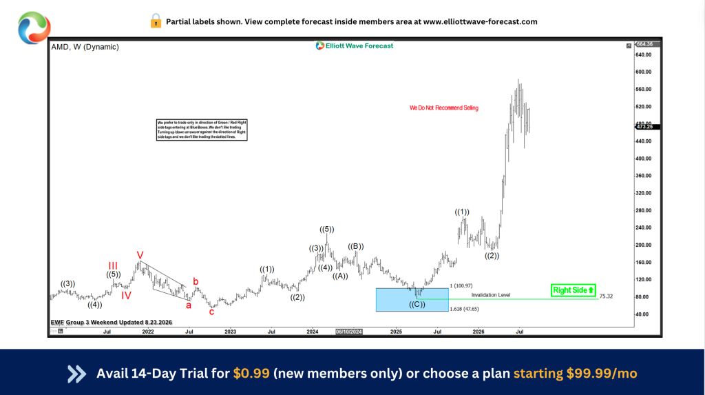 Elliott Wave Blue Box chart