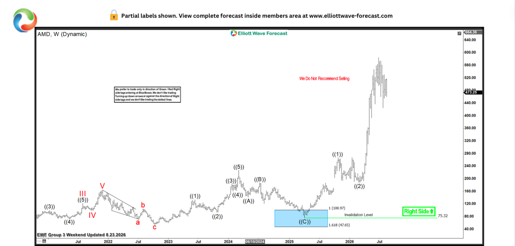 Elliott Wave Blue Box chart