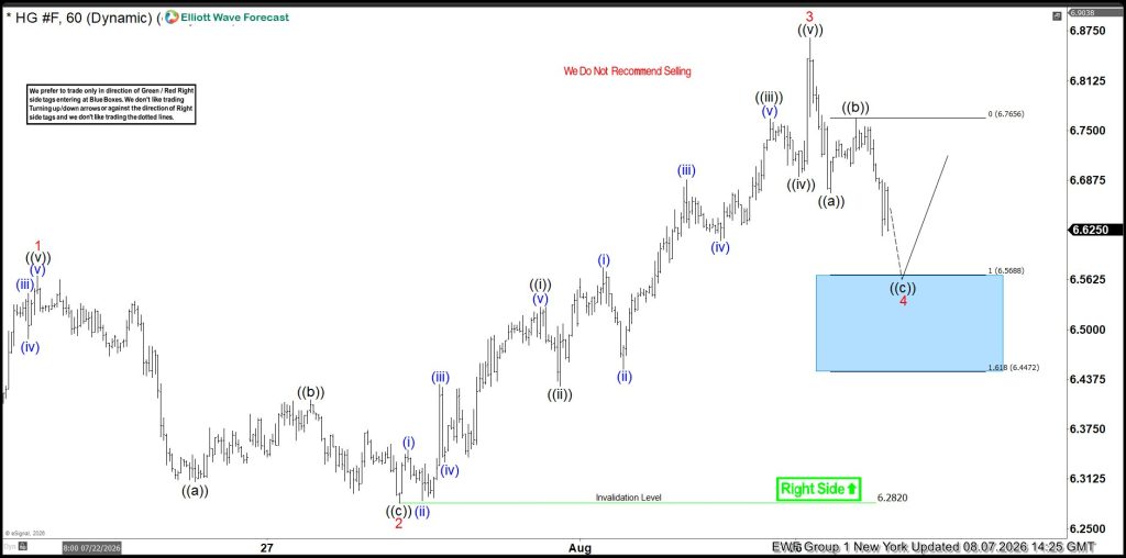 Copper (HG_F) Elliott Wave: Targeting a Buy at the Blue Box