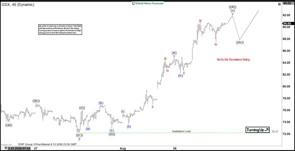 Elliott Wave View: GDX Short‑Term Rally Still Developing