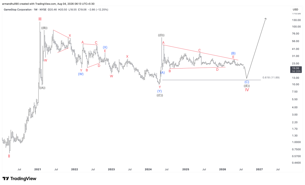 GameStop (GME) Promising Triangle Setup Nears Completion, Targeting New Highs