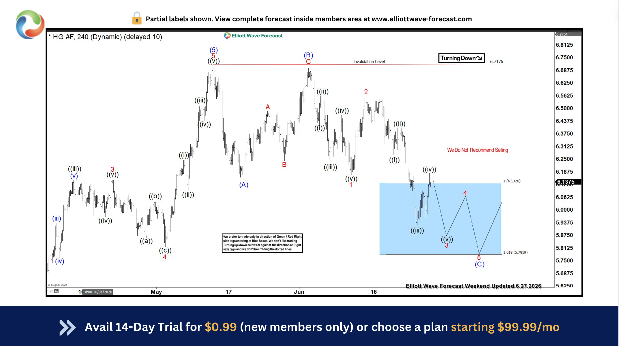 From Setup to Surge: Copper $HG_F Targets Fresh Highs