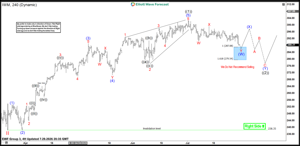 IWM Explained: Russell 2000 ETF Overview and Elliott Wave Trade Setup