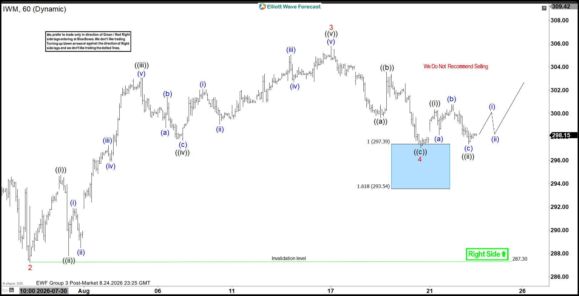 IWM Bounce Emerges from Blue Box Zone