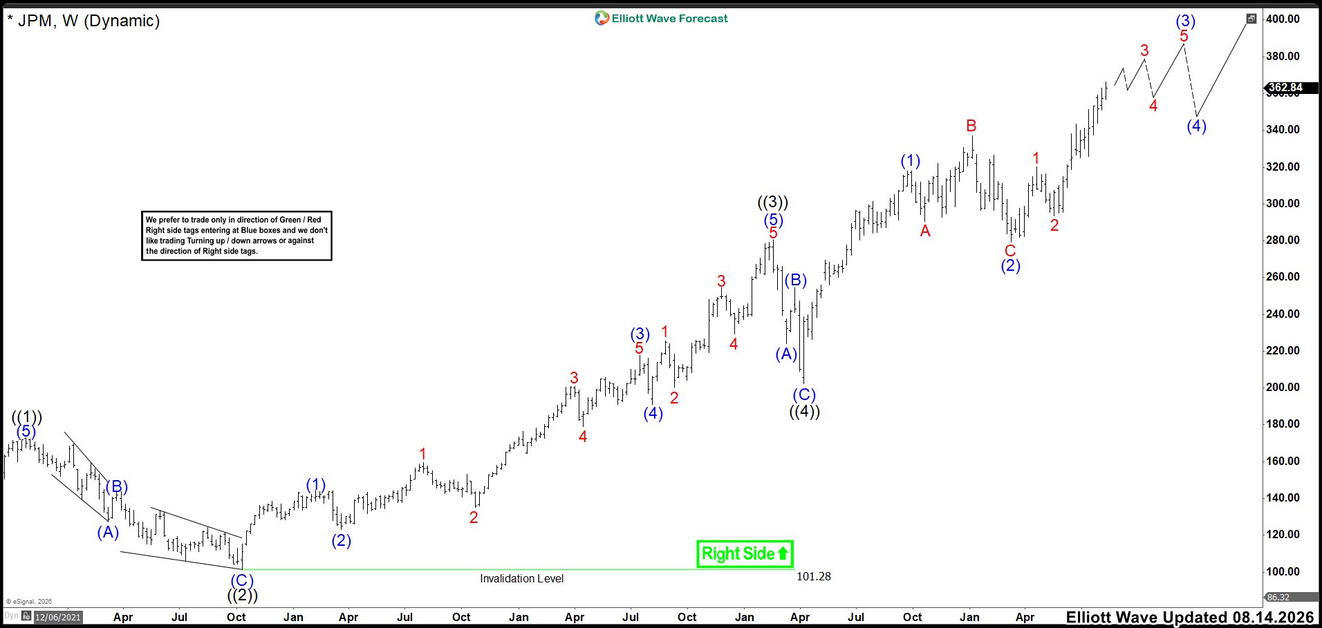 Elliott Wave Outlook: JPM Weekly Charts August 2026