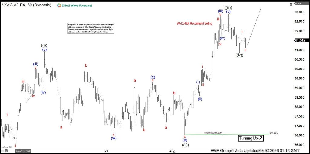 Silver (XAG) Elliott Wave Analysis: Final Push Higher Before Reversal