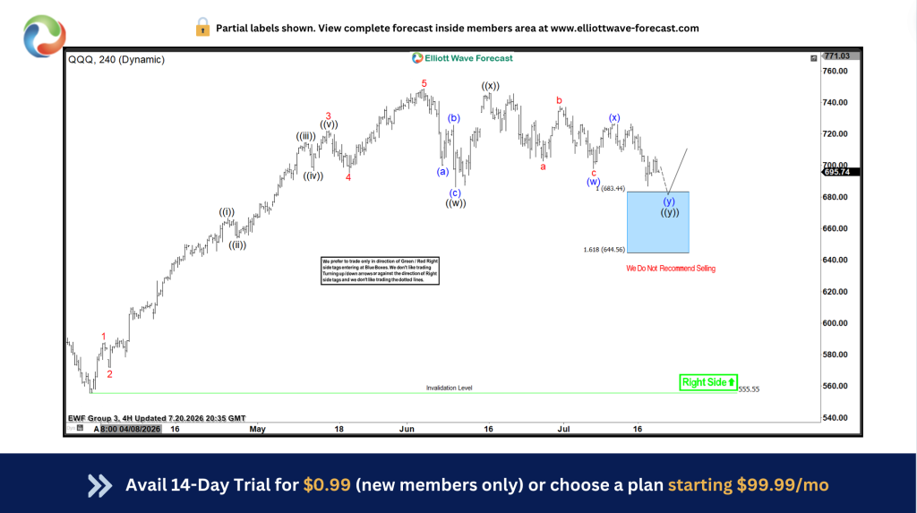QQQ Finds Buyers in the Blue Box