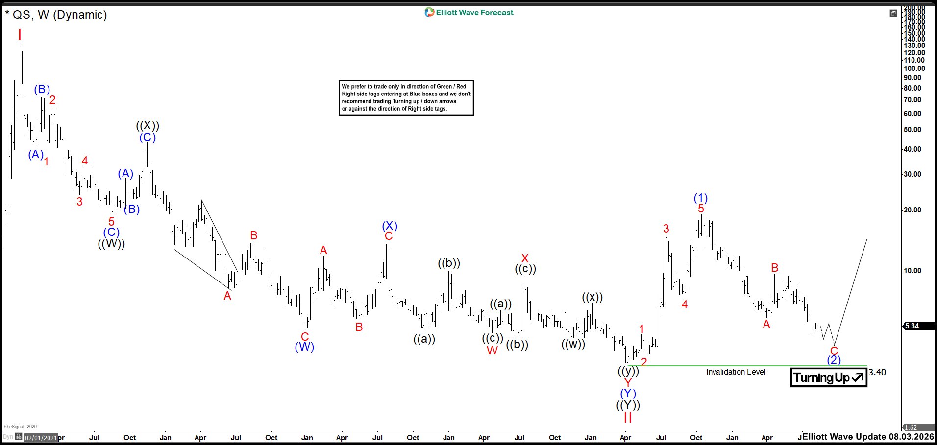 Elliott Wave Outlook: QuantumScape (QS) Weekly Chart August 2026