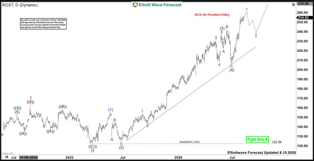 Ross Stores (ROST): Bullish Wave Structure Signals Upside Toward $266-$321