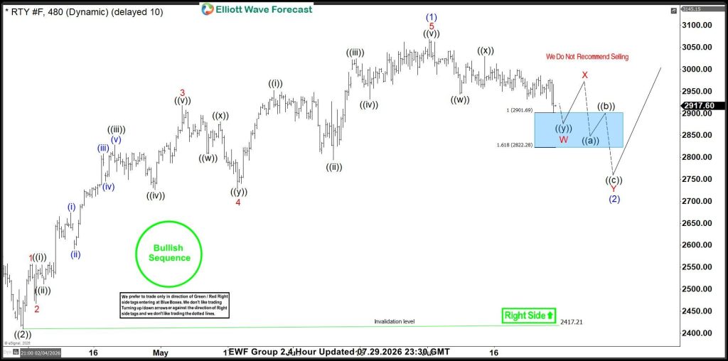 RUSSELL Trading Setup Explained: Buyers React From The Blue Box Area