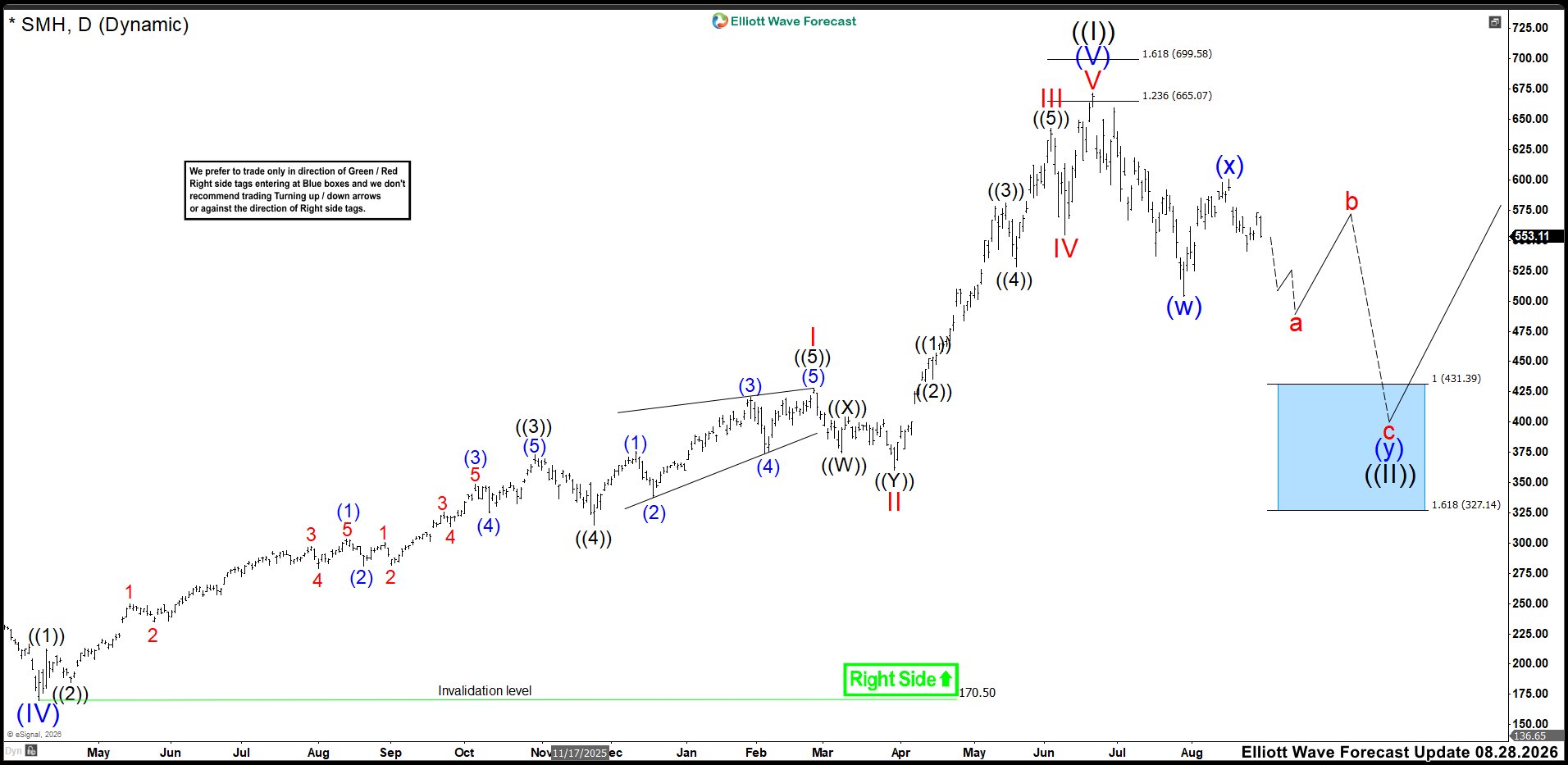 Elliott Wave Outlook: SMH Daily Chart August 28th, 2026