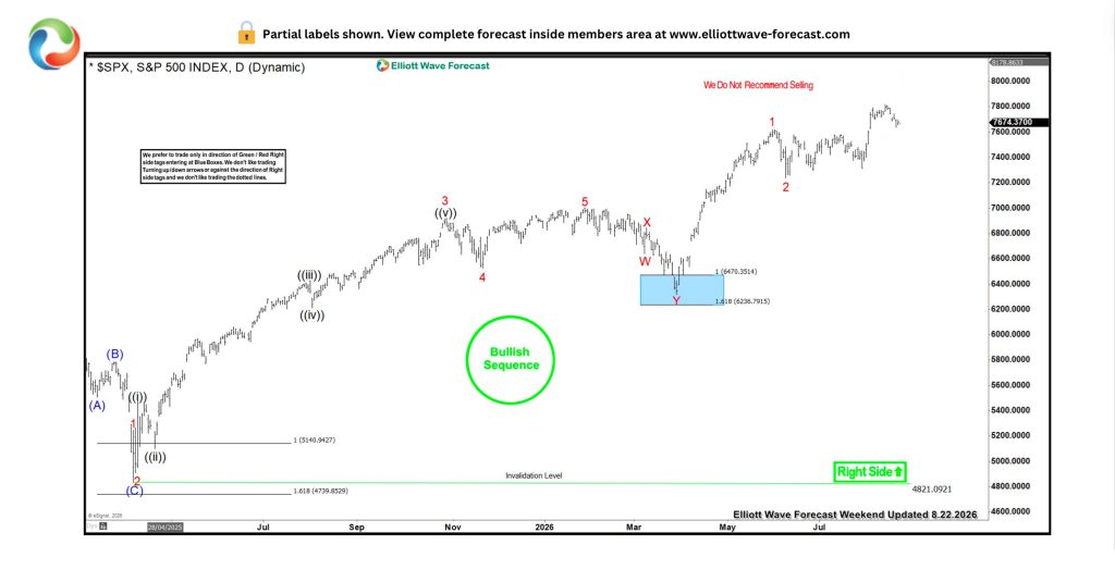 Elliott Wave Blue Box chart