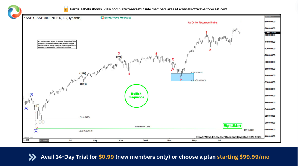 Elliott Wave Blue Box chart