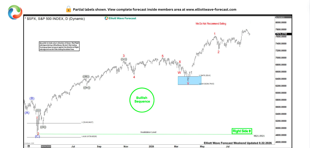 Elliott Wave Blue Box chart
