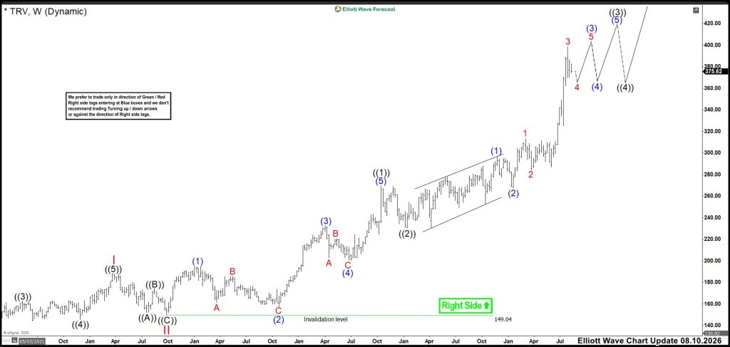 TRV Is Shifting Into a New Consolidation Range