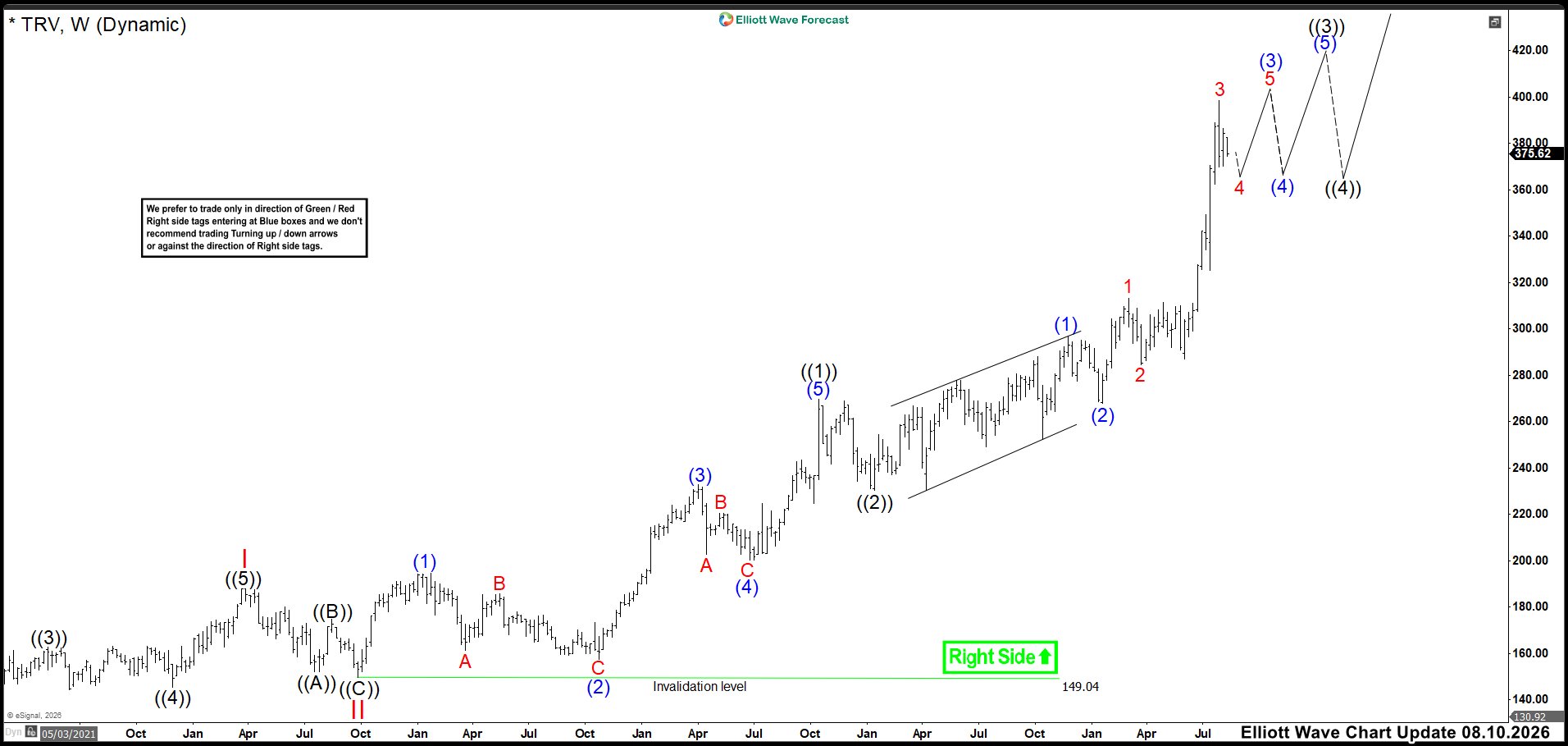 Elliott Wave Outlook: TRV Weekly Chart August 2026