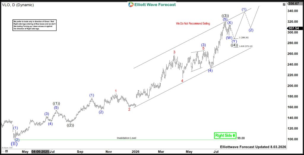 Valero Energy (VLO) Elliott Wave Analysis: Buying the Pullback for the Next Rally Above $330+