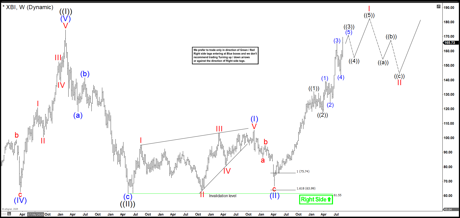 Elliott Wave Structure: XBI Weekly Chart August 22nd 2026