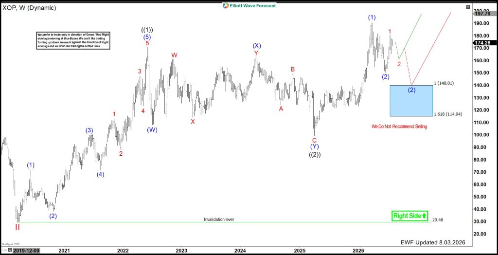 $XOP at an Inflection Point as Double Nest Supports Further Upside