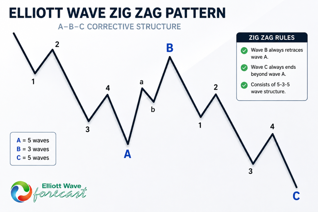XLV Trade Setup After Elliott Wave Zig Zag Pullback Leads to New High