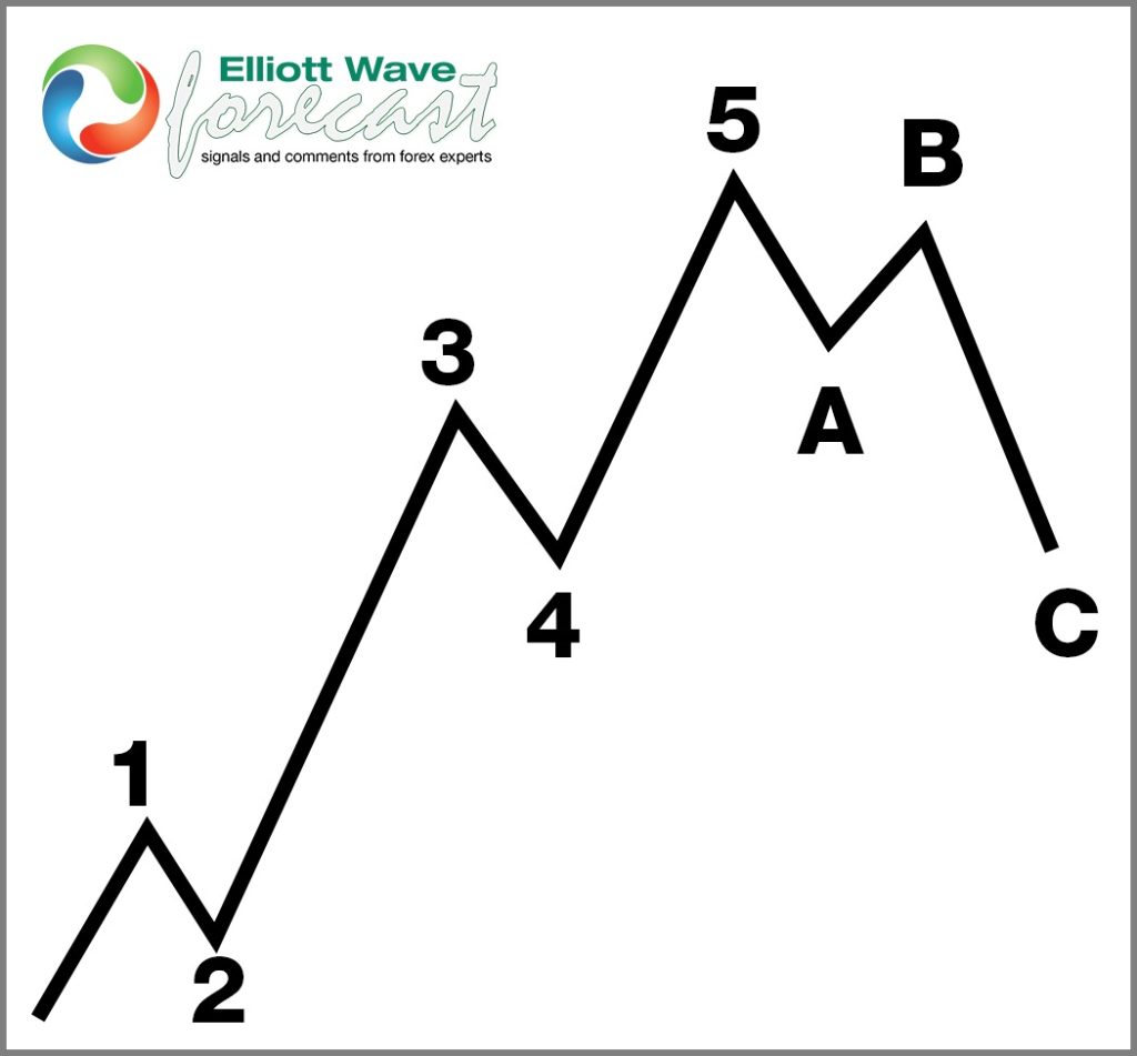 Elliott Wave Theory Explained for Complete Beginners