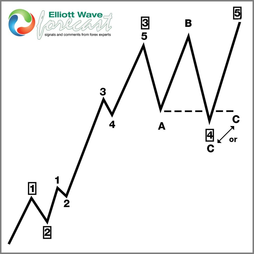 Elliott Wave ABC correction chart showing a wave B pullback