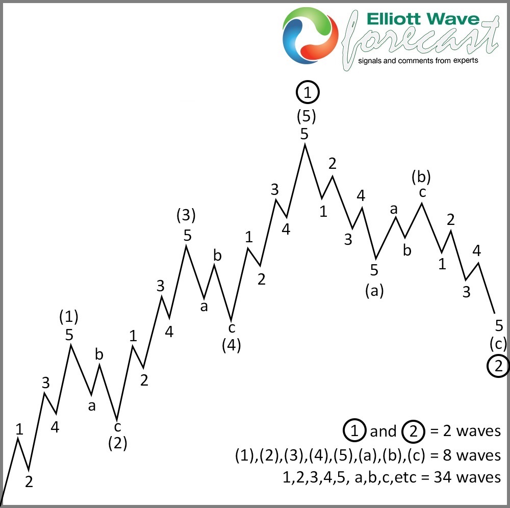 Elliott Wave example chart showing waves 1, 2, and 3 forming