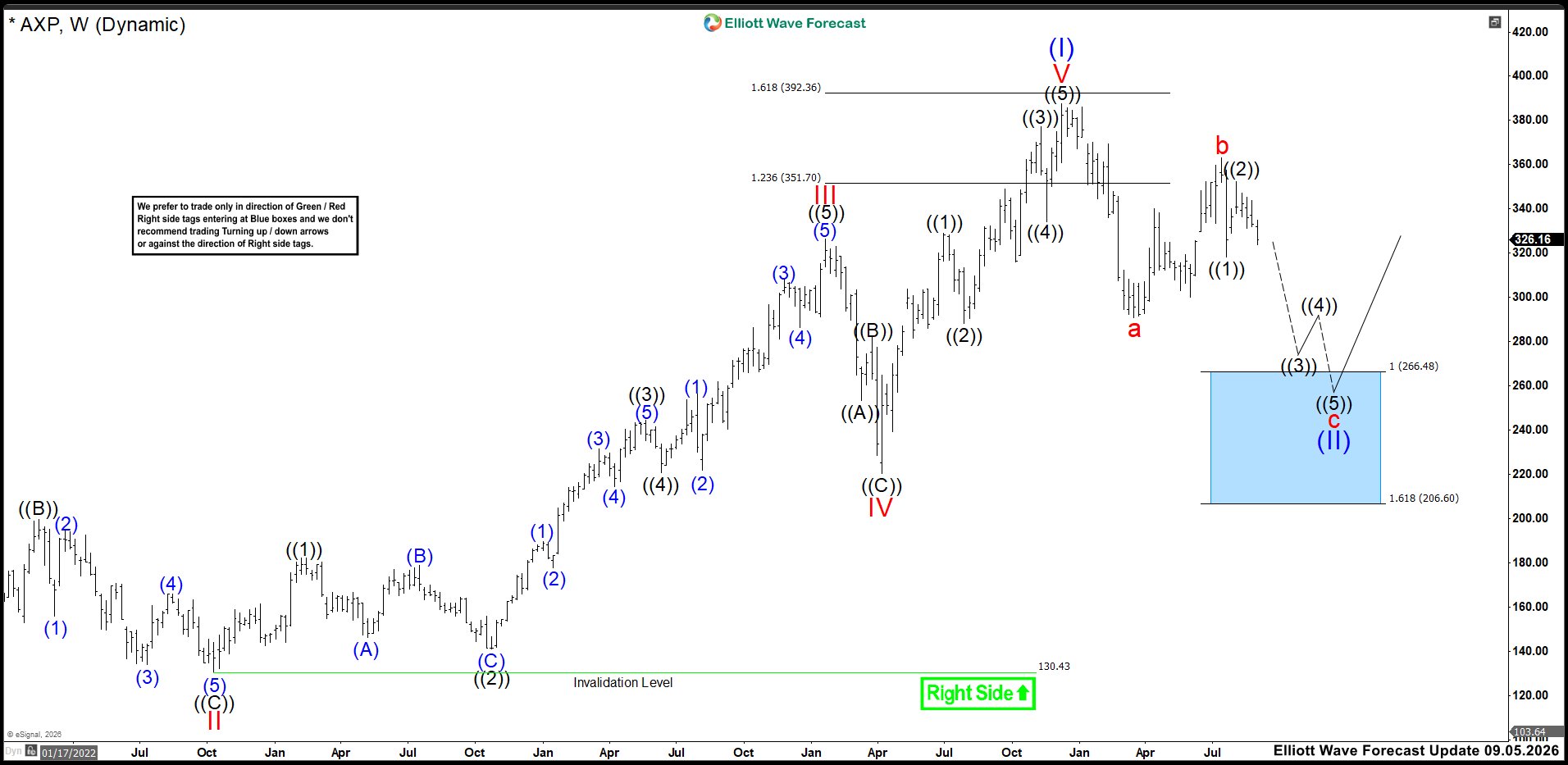 Elliott Wave Outlook: AXP Weekly Chart September 05th, 2026