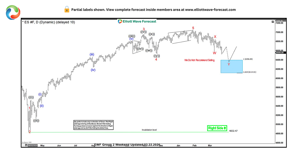 ES daily chart showing the projected Blue Box zone before price entered it