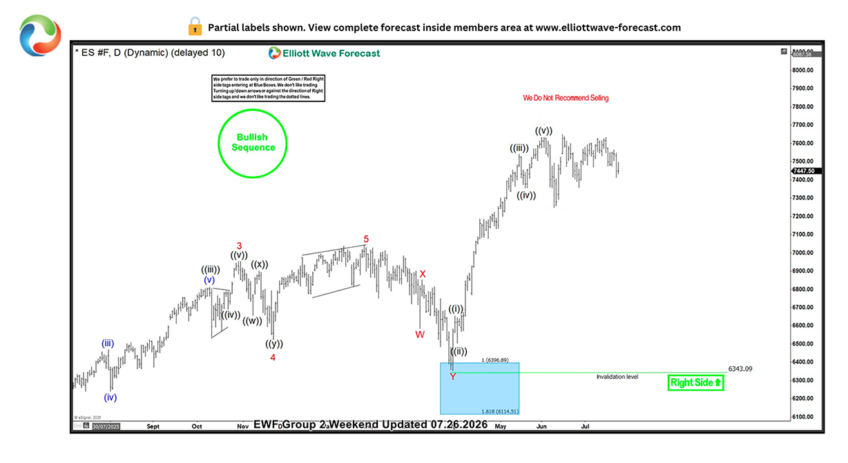 ES daily chart showing the market reacting inside the Blue Box zone