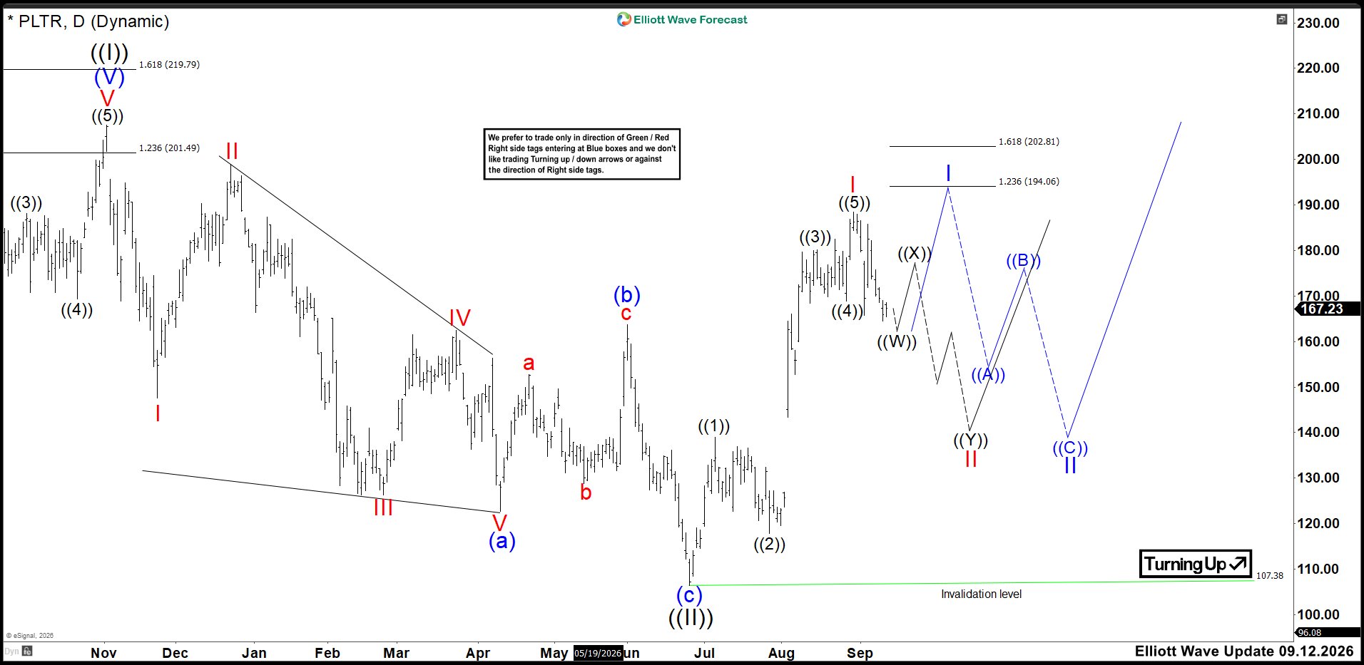 Elliott Wave Outlook: PLTR Daily Chart Analysis September 12, 2026