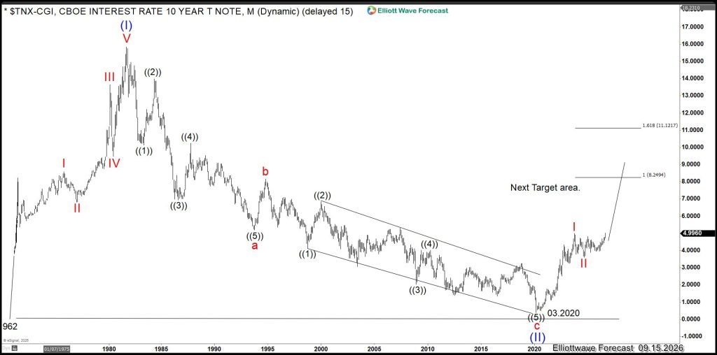 TNX Elliottwave Elliott Wave Trading 10 Year Yield Bullish
