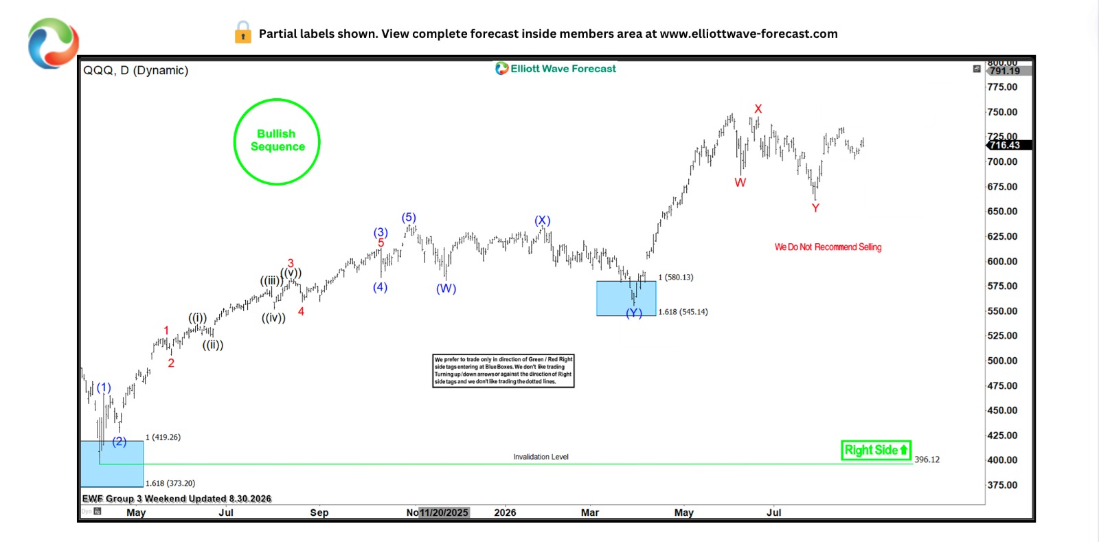 QQQ after Blue Box reaction