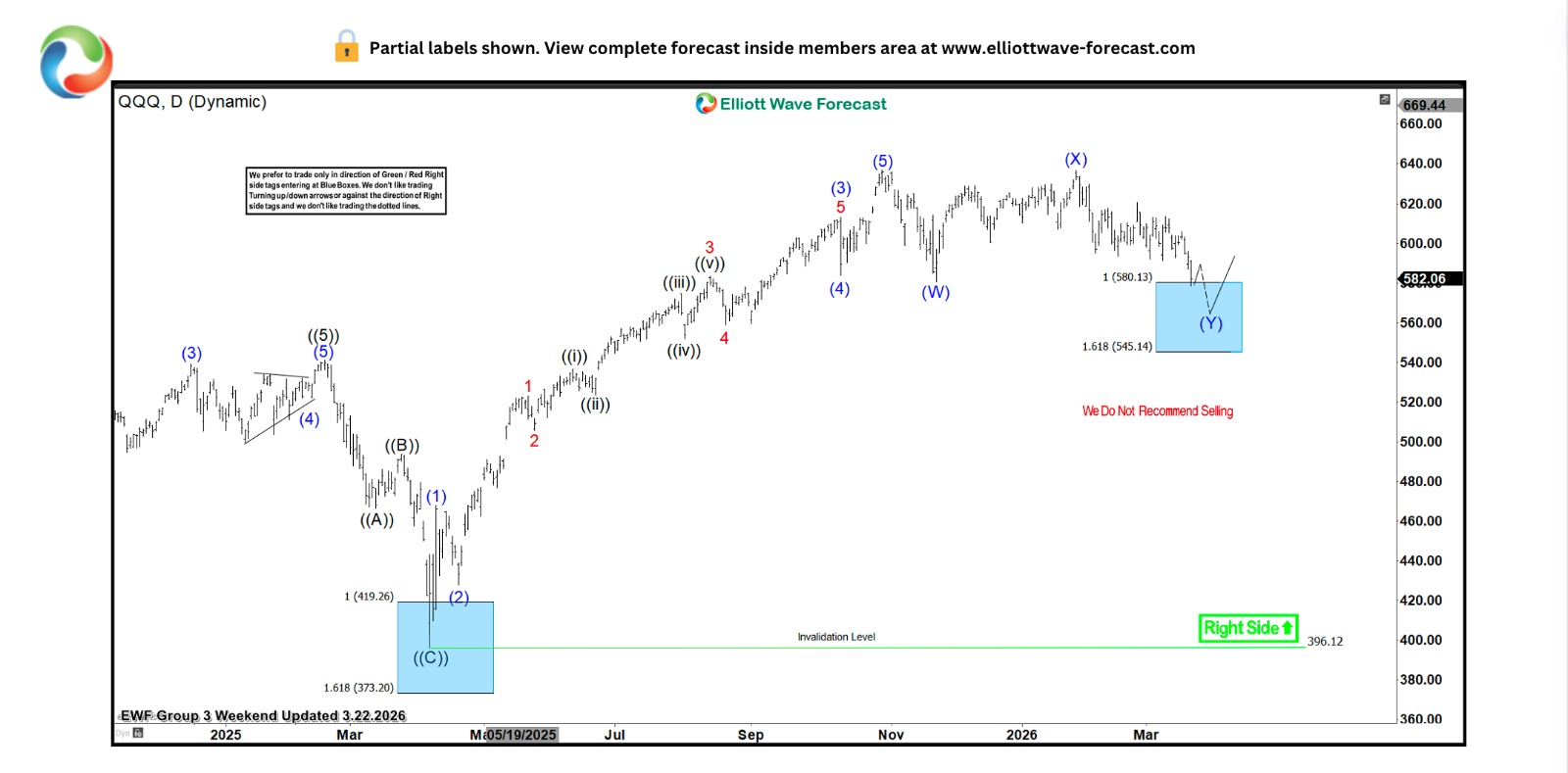 QQQ before Blue Box reaction