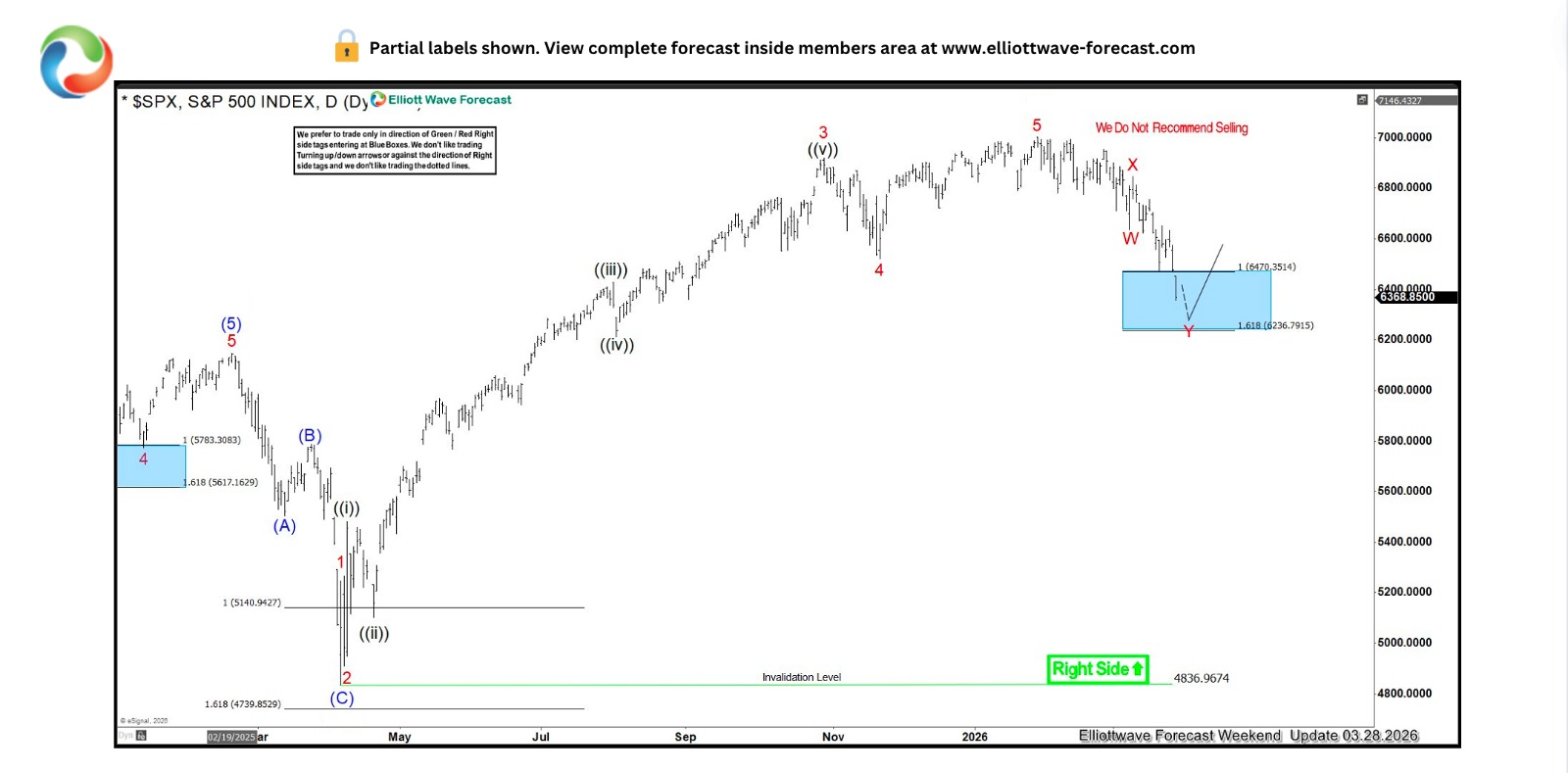 SPX before Blue Box reaction
